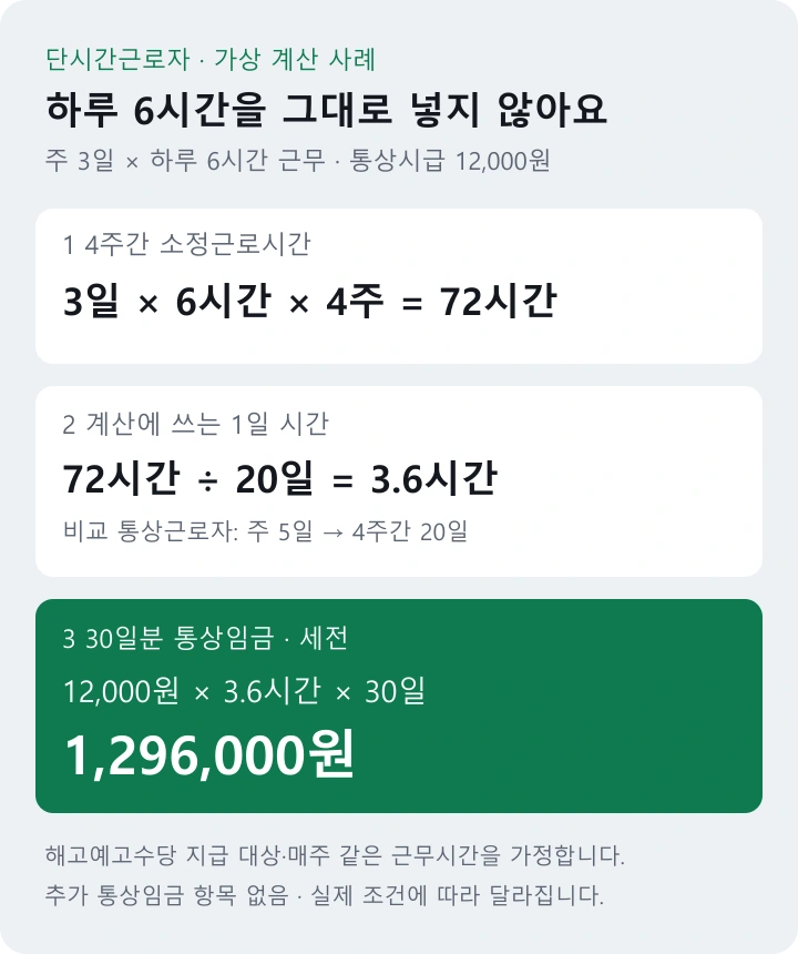 주 3일 하루 6시간 근무를 1일 3.6시간으로 환산해 1296000원을 계산하는 설명도