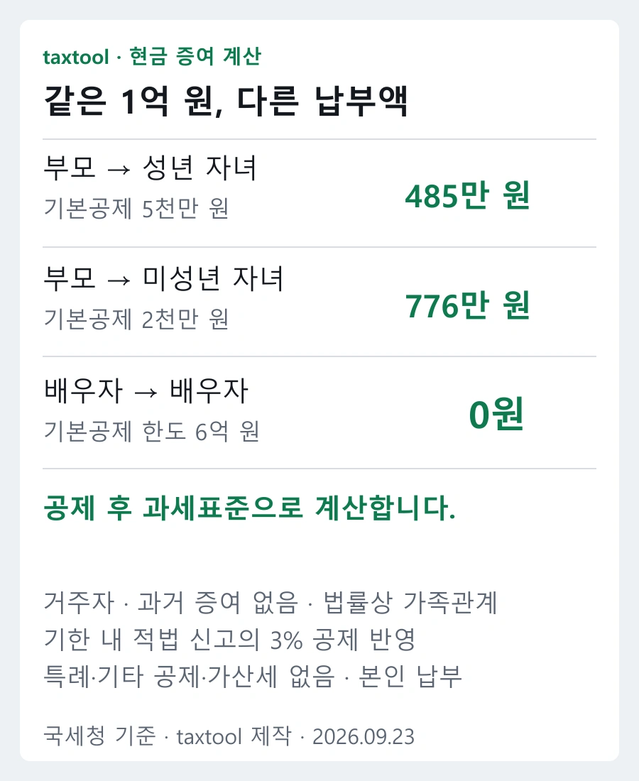 현금1억원을 받는 성년·미성년 자녀와 배우자의 조건별 납부액 비교