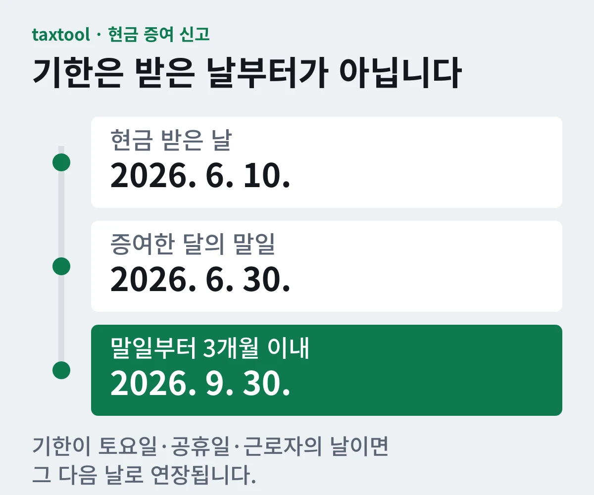2026년 6월 10일 증여의 일반 신고기한은 9월 30일