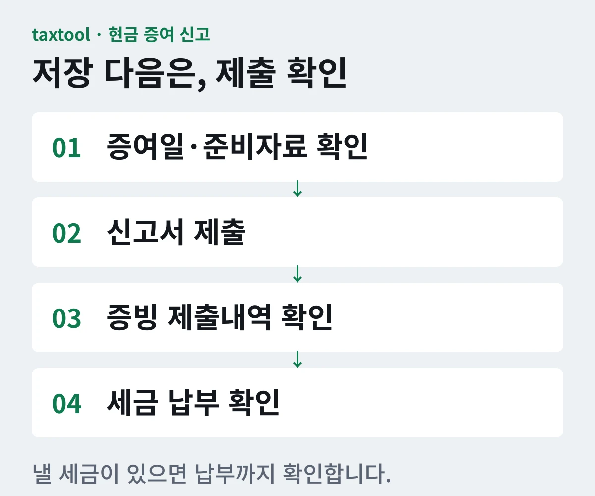 신고서 작성·제출에서 증빙과 납부 확인까지 네 단계