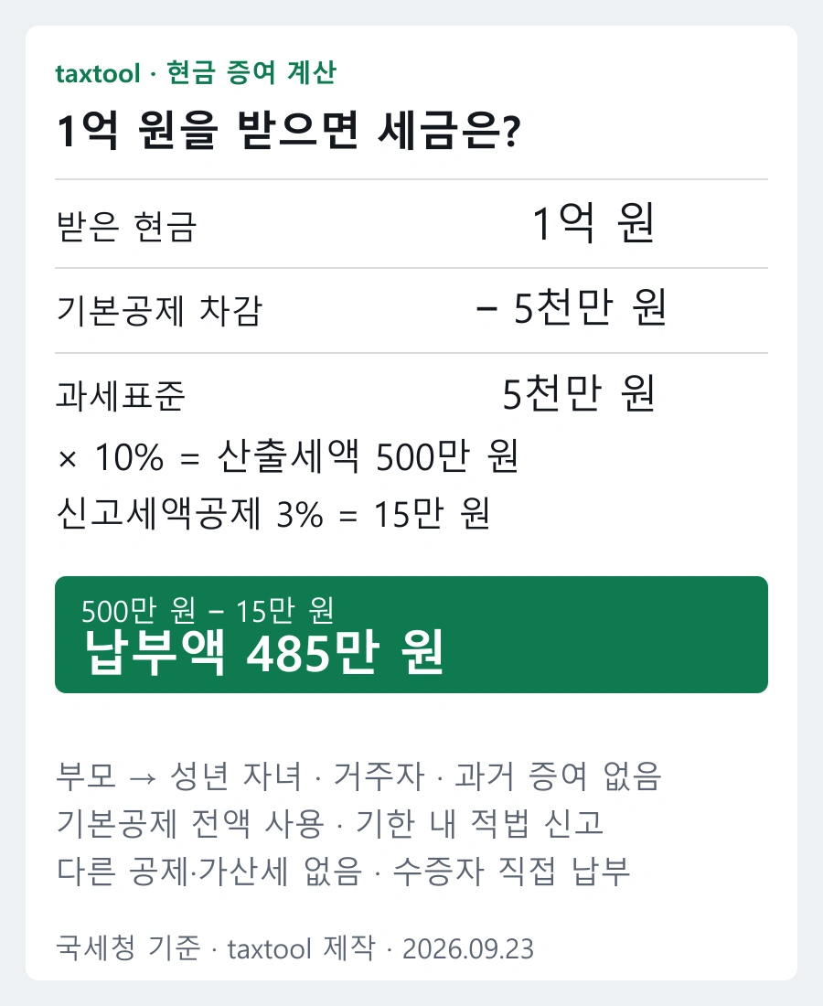 성년 자녀 현금1억원 증여에서 기본공제와 신고공제를 거쳐485만원을 계산하는 도표