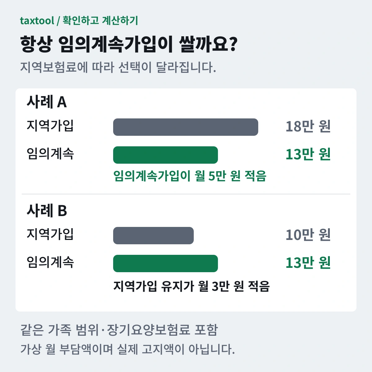 가상 월 보험료18만원 대13만원과10만원 대13만원 비교