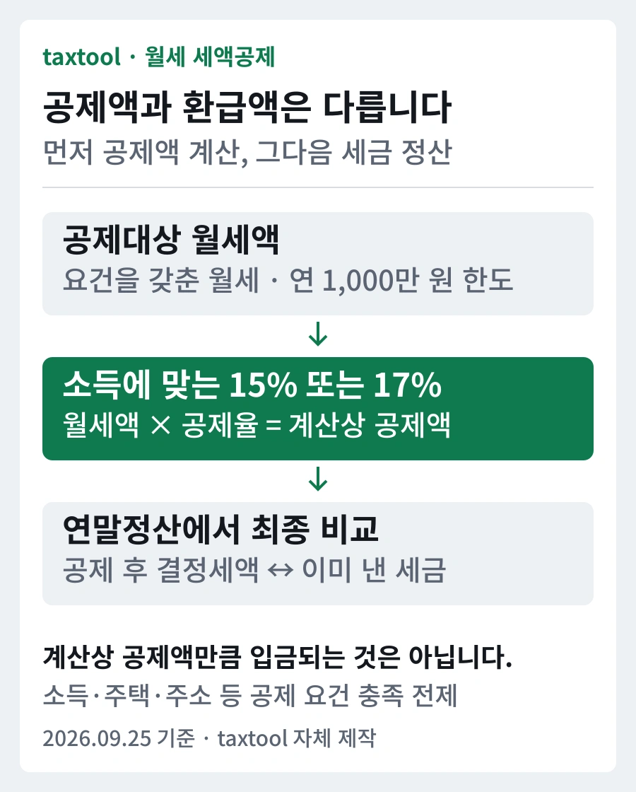 월세액에 공제율을 적용한 뒤 연말정산에서 결정세액과 기납부세액을 비교하는 흐름