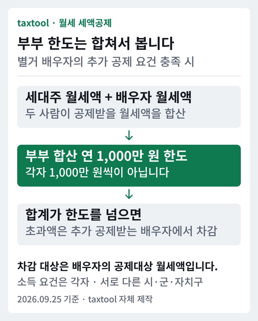 부부 월세 합계가 연1000만원을 초과하면 추가 공제받는 배우자의 월세액에서 초과액을 빼는 흐름