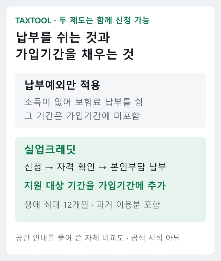 납부예외만 적용된 기간은 가입기간에 포함되지 않으며 실업크레딧은 자격 확인과 납부 후 가입기간을 추가하는 흐름