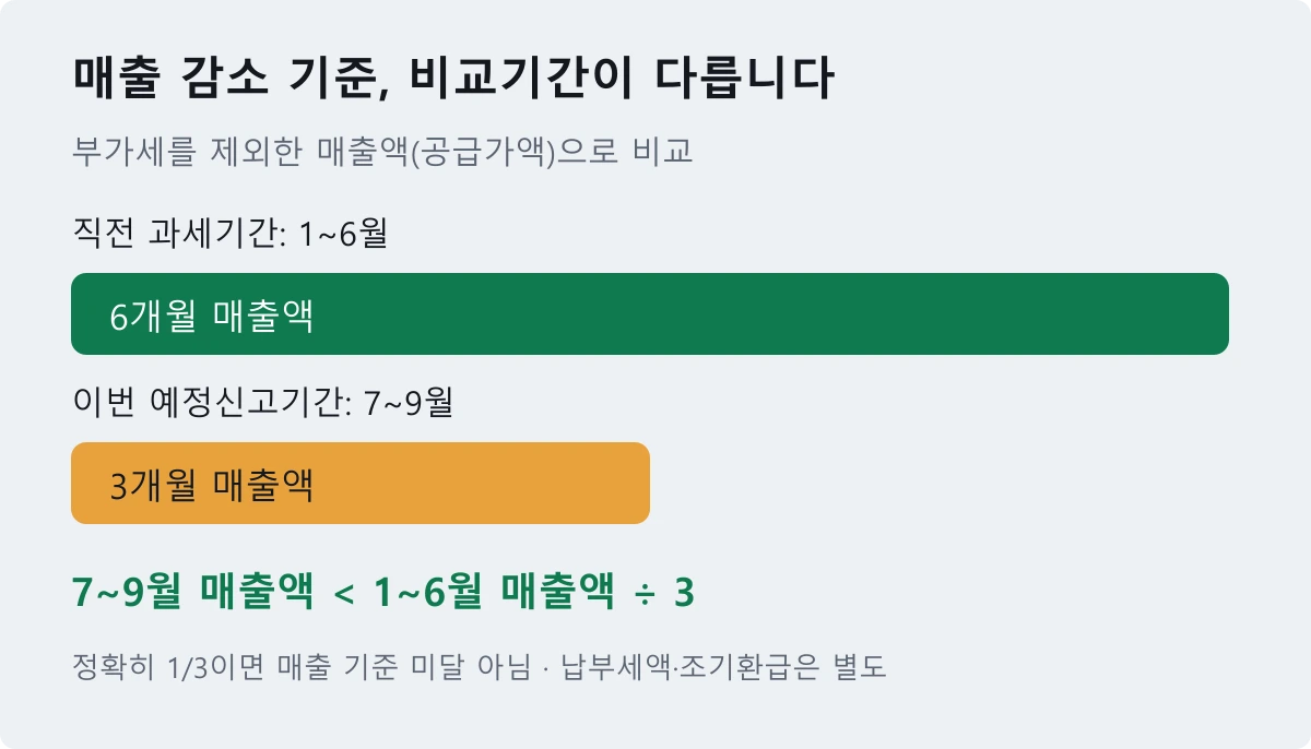 7월부터9월 매출을1월부터6월 매출의3분의1과 비교하는 기간 도식